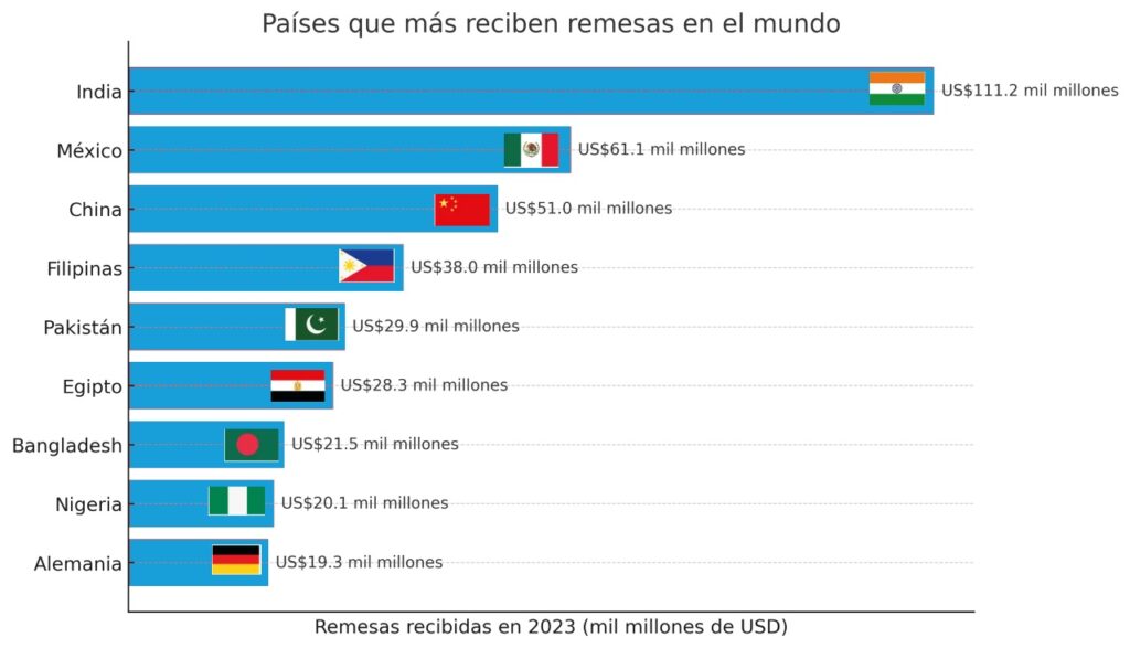 Remesas Fuente: ONU Migración