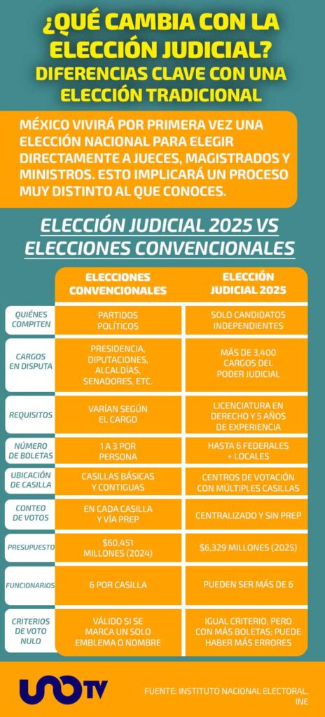 Diferencias entre elección judicial y otros procesos electorales