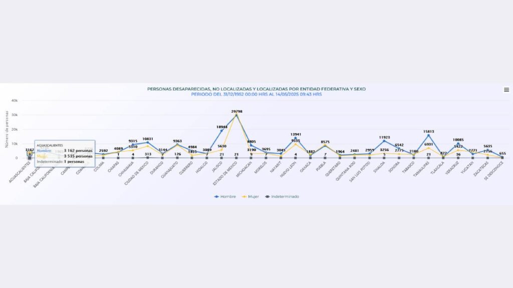 Datos del Registro Nacional de Personas Desaparecidas y No Localizadas de México
