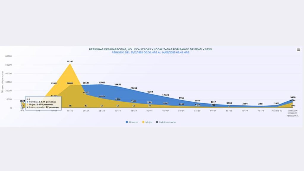Datos del Registro Nacional de Personas Desaparecidas y No Localizadas de México