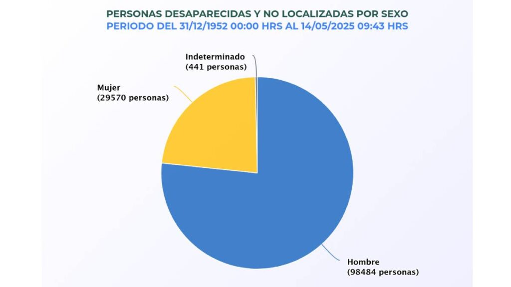 Datos del Registro Nacional de Personas Desaparecidas y No Localizadas de México