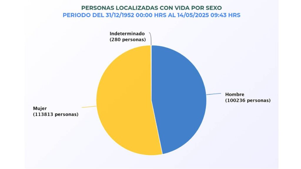 Datos del Registro Nacional de Personas Desaparecidas y No Localizadas de México