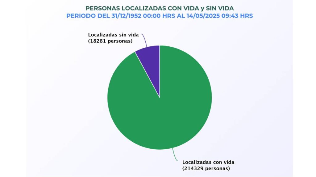 Datos del Registro Nacional de Personas Desaparecidas y No Localizadas de México