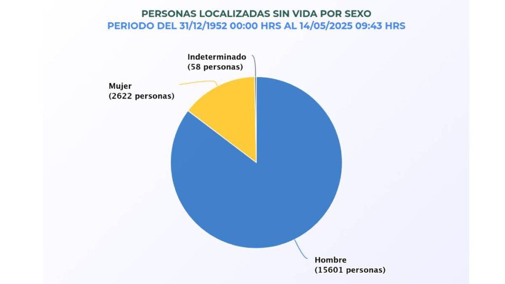 Datos del Registro Nacional de Personas Desaparecidas y No Localizadas de México