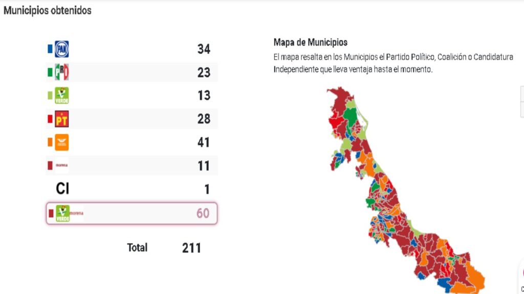 ¿quién va ganando en veracruz en estas elecciones?