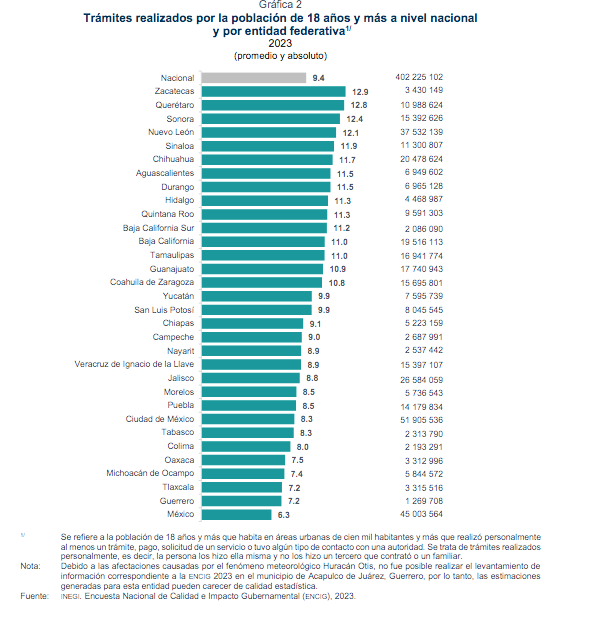 Estadisticas de trámites INEGI