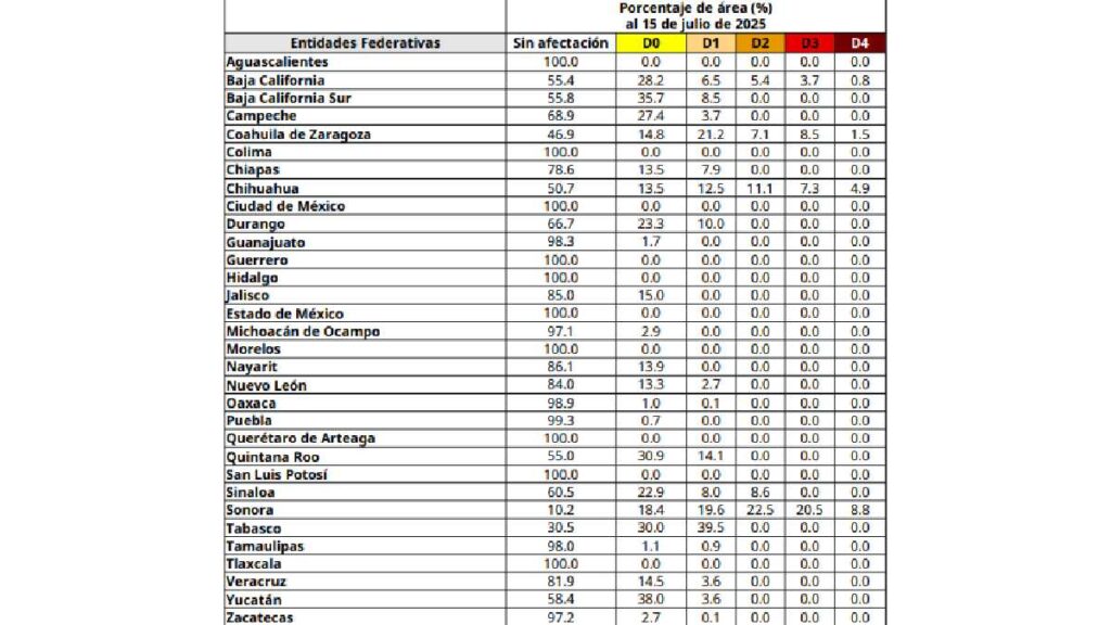 Estados sin afectación por sequía