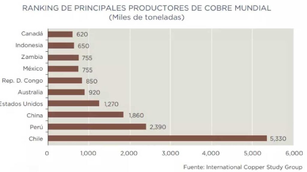 Ranking exportación de cobre.
