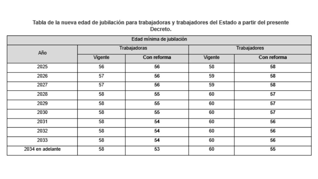 Tabla de jubilación gradual en México