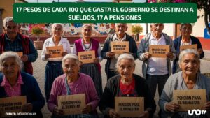 Sólo 9 de cada 100 pesos del gasto federal se invierten en infraestructura: México Evalúa