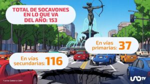 ¿Cuántos socavones se han formado en CDMX y por qué se originan?