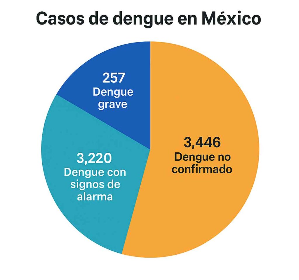 dengue en México