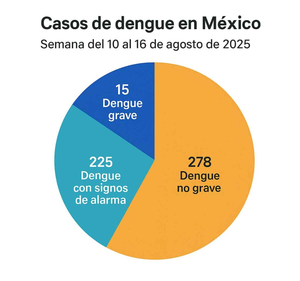 dengue en México