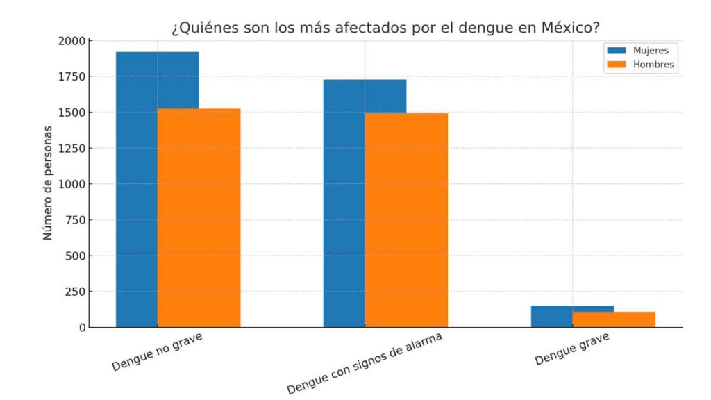 dengue en México