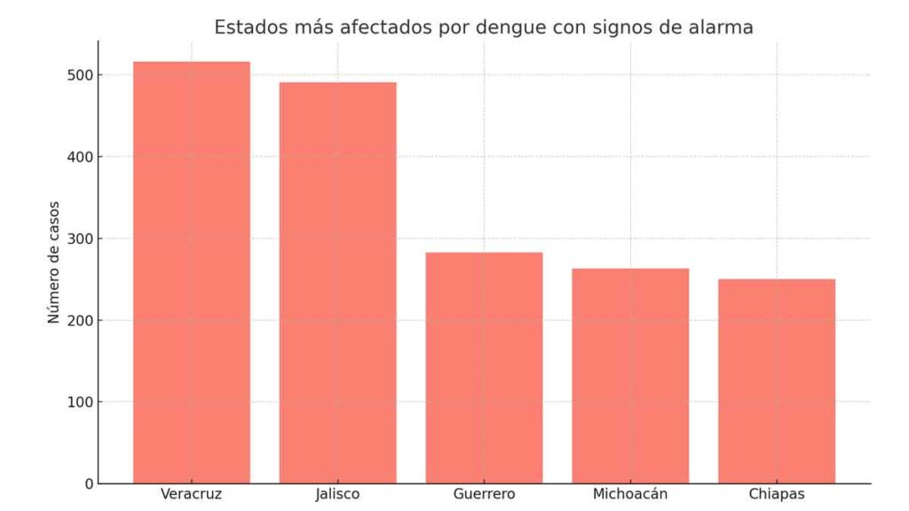 dengue en México