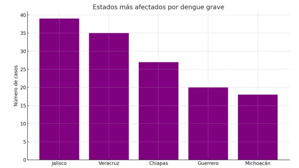dengue en México