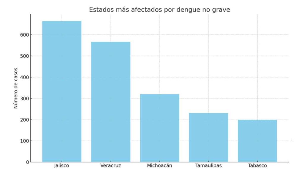 dengue en México