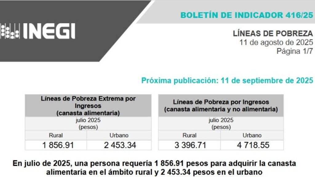 indice de ingresos en pobreza y pobreza extrema del INEGI