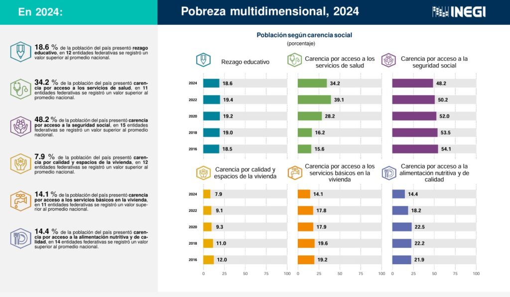 En dos años, 8.3 millones salieron de la pobreza; 38.5 millones siguen en ella: INEGI