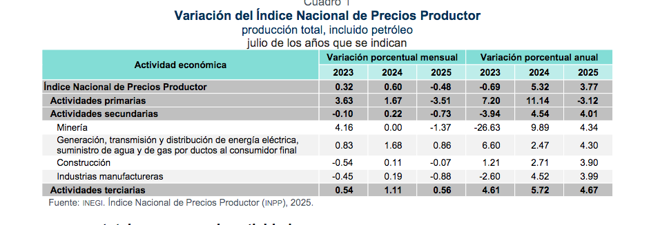 Inegi Precio Productor julio 2025