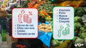 Suben precios de carne de res, limón y tomate en la primera mitad de agosto; pollo y huevo bajan