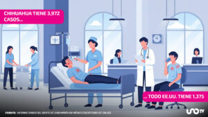 Chihuahua tiene más del doble de casos de sarampión que cuatro países de América juntos