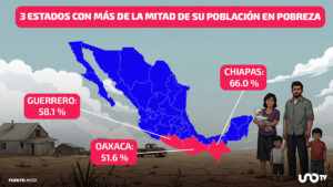 Sur, con niveles más altos de pobreza: Chiapas, Oaxaca y Guerrero encabezan, revela Inegi