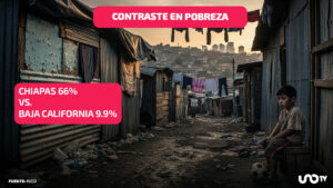 Pobreza en Chiapas es del 66%, seis veces mayor que en Baja California, según Inegi