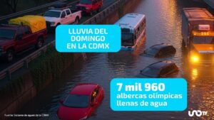 Lluvia en la CDMX acumuló agua para llenar casi 8 mil albercas olímpicas