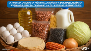 Brecha social: pobreza laboral en zonas rurales casi duplica a la urbana en México