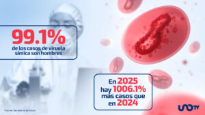 México registra 493 casos de la viruela símica, más del 90% de los casos son hombres