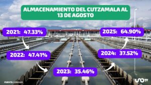 Cutzamala rompe récord: 64.90% de almacenamiento en los últimos 5 años
