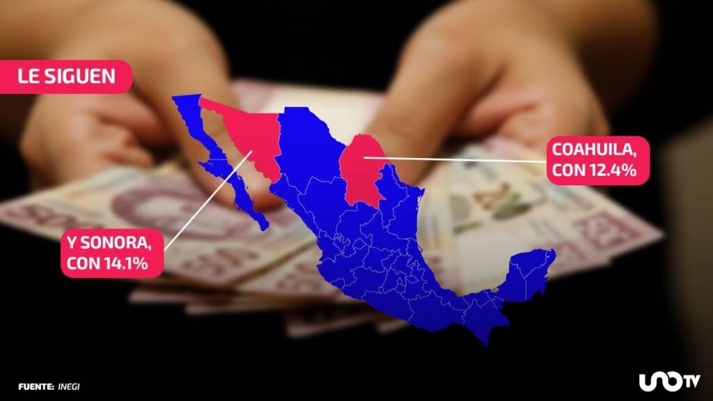 Inegi revela estados con menos pobreza.