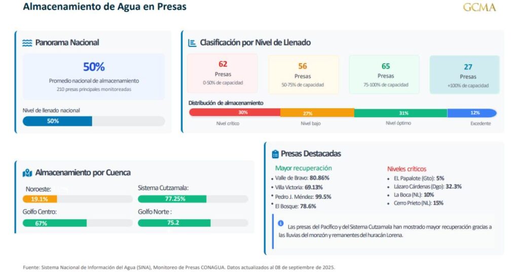 La sequía baja de 29% en 2024 a 13.7% en 2025, pero persisten focos rojos