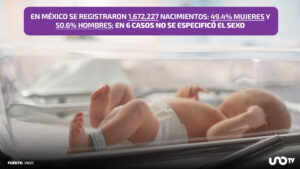 En 2024, México tuvo 1.6 millones de nacimientos, pero van a la baja: Inegi
