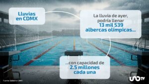Lluvia del martes en CDMX acumuló agua para llenar más de 13 mil albercas olímpicas