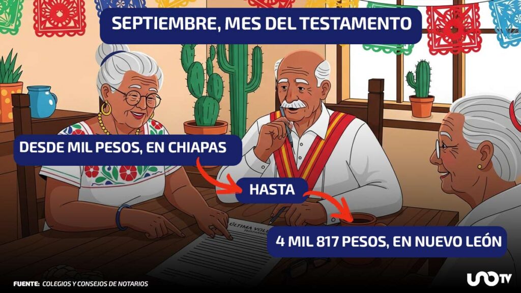 Cuánto cuesta hacer un testamento en tu estado durante septiembre de 2025