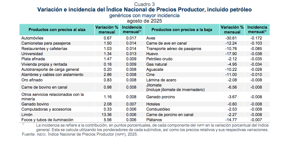 Precios productor Inegi