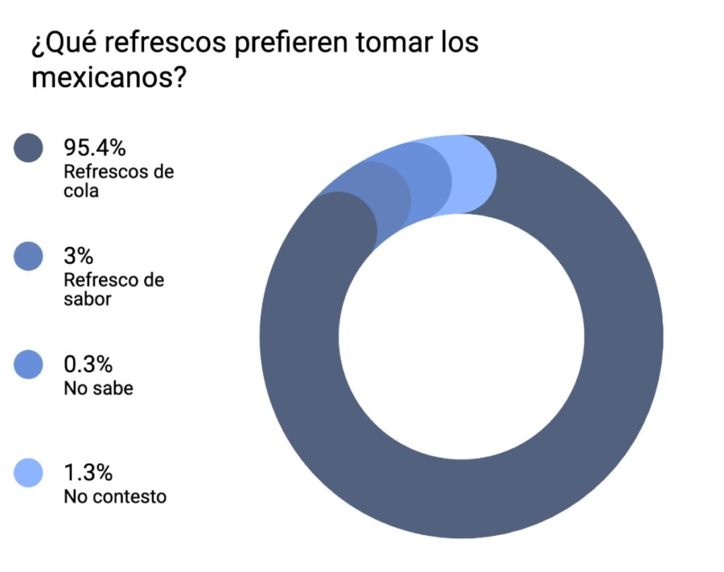 Encuesta refrescos masculino