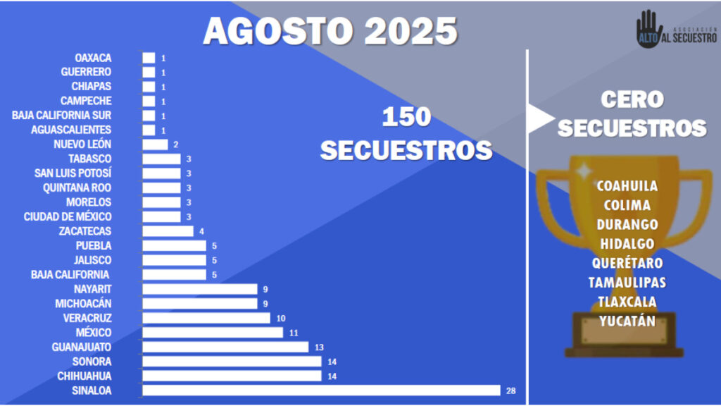 Secuestros México Agosto