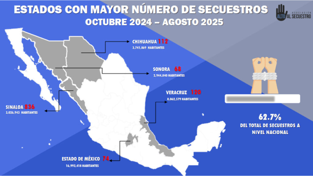 Estados con más secuestros