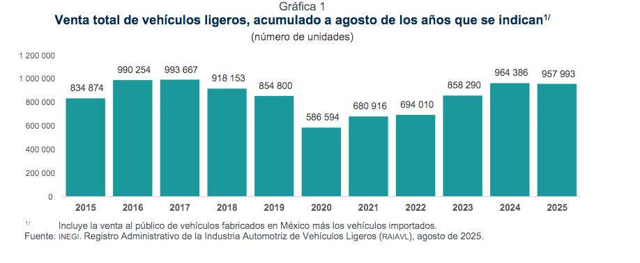 vehículos ligeros, Inegi
