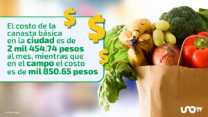 4.7% de aumento en canasta urbana básica vs 3.6% en zona rural