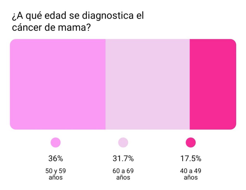 ¿A qué edad se diagnostica con mayor frecuencia el cáncer de mama?