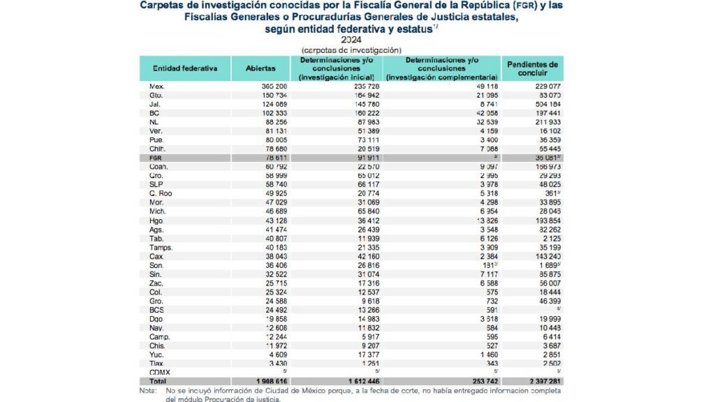 Carpetas de Investigación por estados, Inegi