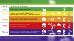 ¿Qué significan los colores de las alertas por lluvias?