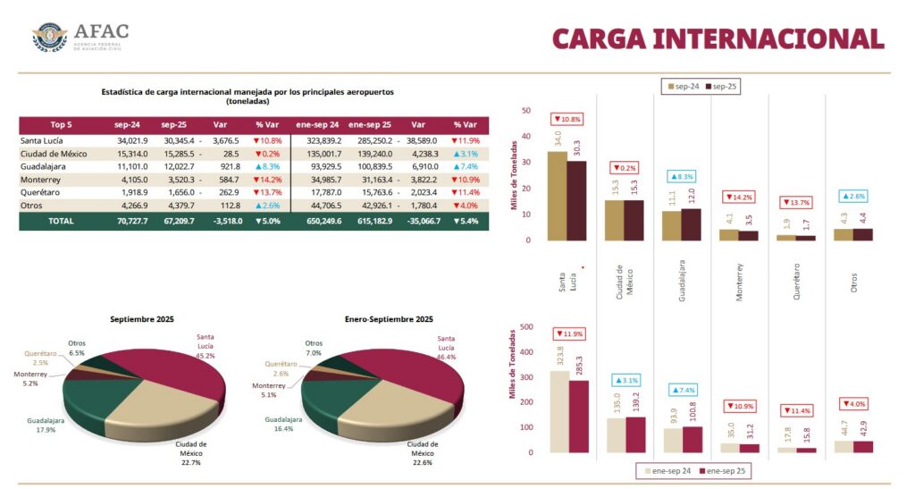 Carga internacional en el AICM