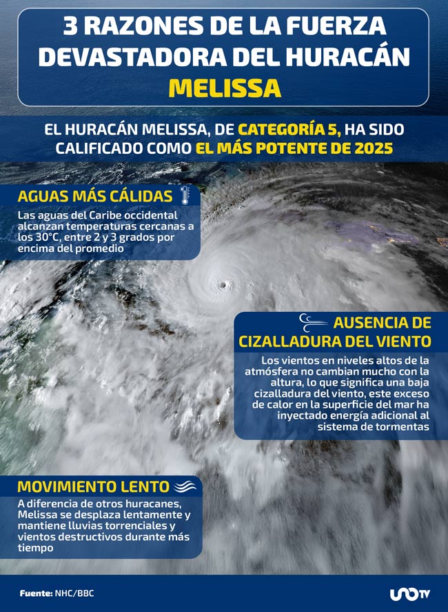 Por qué el huracán Melissa es considerado la tormenta del siglo