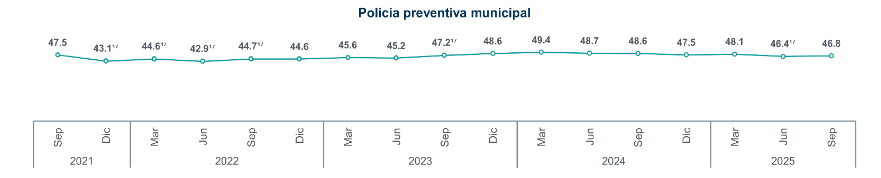 Inegi, confianza en la policía municipal