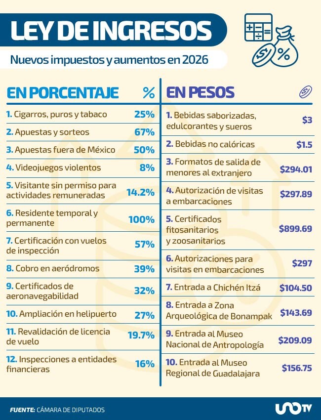 Familias pagarían más impuestos por bebidas, videojuegos y hasta vacaciones en 2026